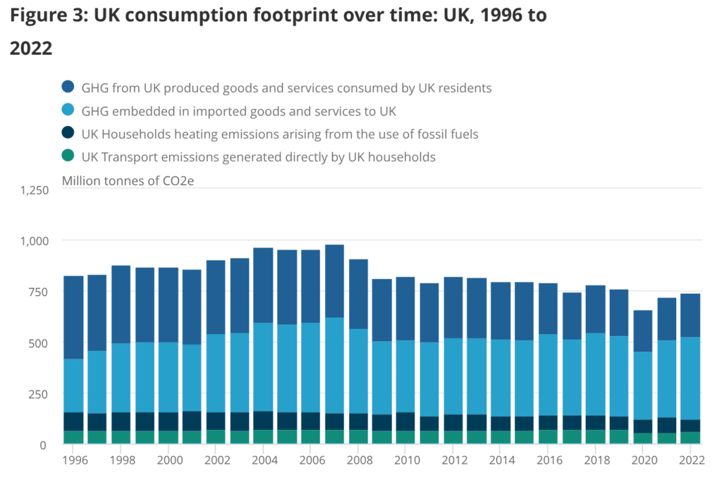 UK CO2 consumption from 1996 to 2022