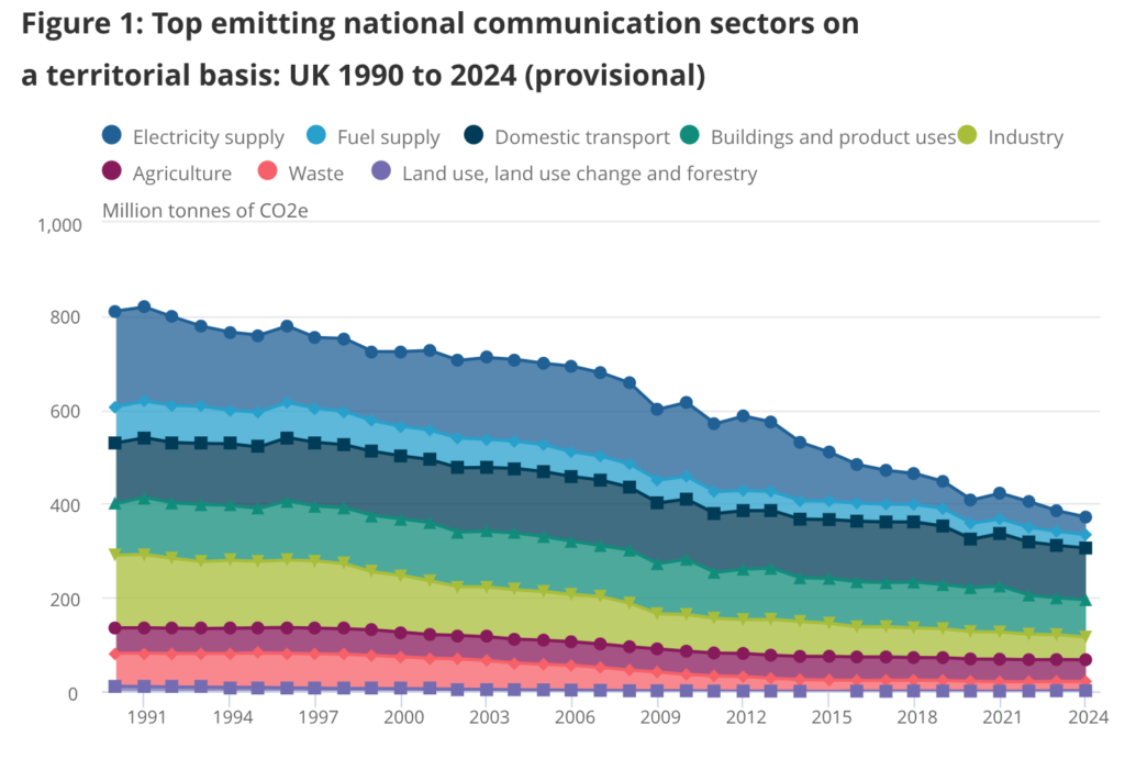 UK emissions by economic sector, 1990-2024